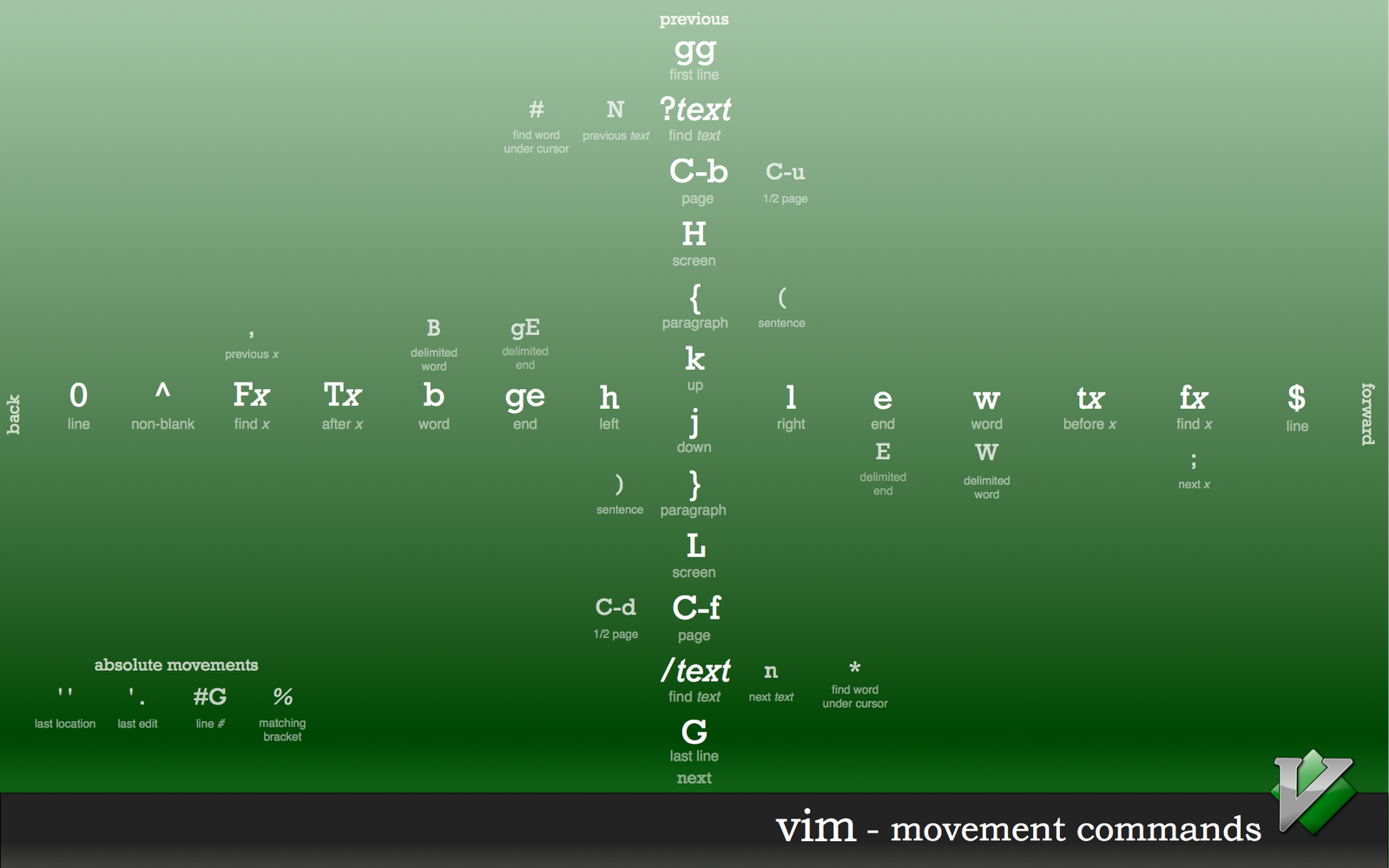 For A Cool Way To Visualize A Lot Of This Movement - Vim Cheat Sheet , HD Wallpaper & Backgrounds