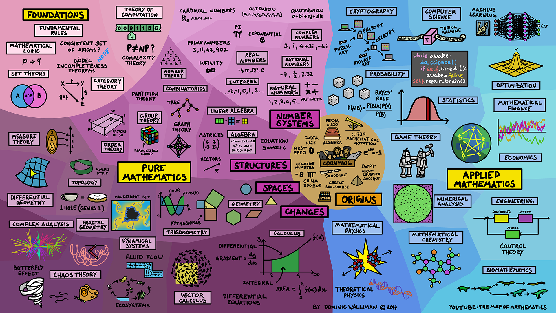 El Mapa De Las Matemáticas - Map Of Computer Science , HD Wallpaper & Backgrounds