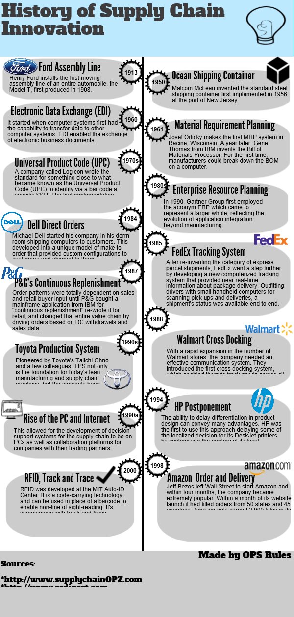 Supply Chain Sejarah Piktochart Infographic Wallpaper - Piktochart Supply Chain , HD Wallpaper & Backgrounds