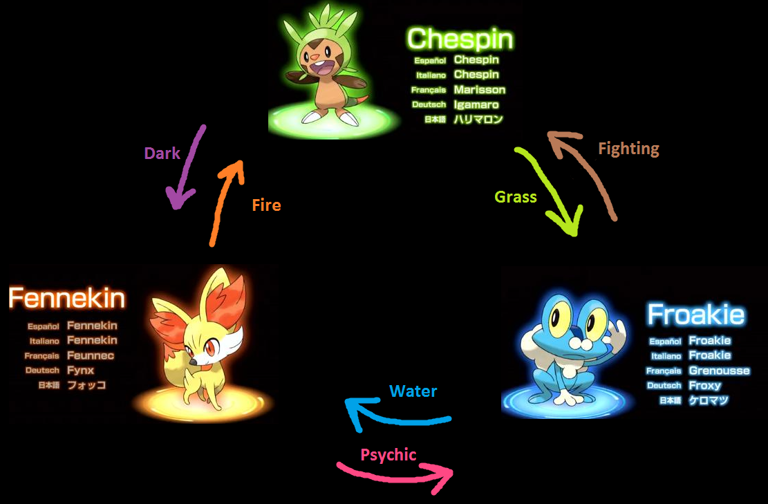 Pokemon - Pokemon Chespin Evolution Level , HD Wallpaper & Backgrounds