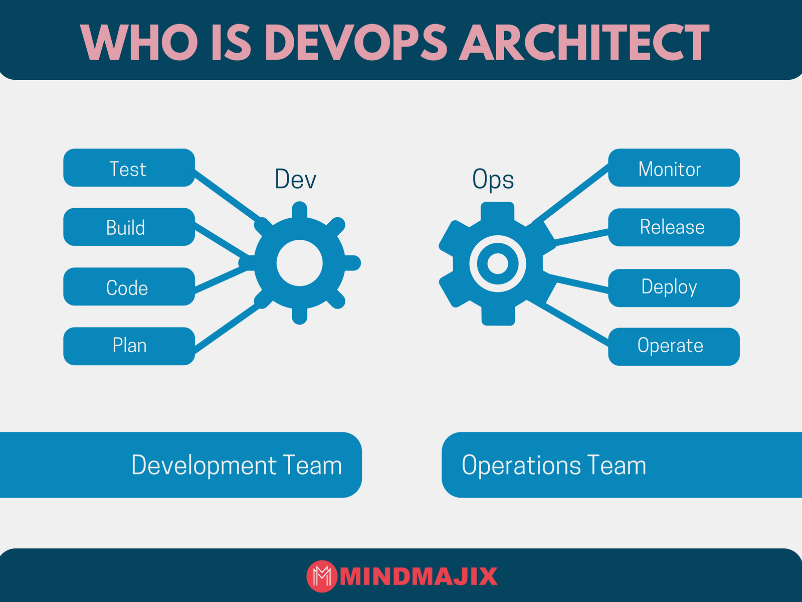 Devops Architect - Devops Team Roles And Responsibilities , HD Wallpaper & Backgrounds