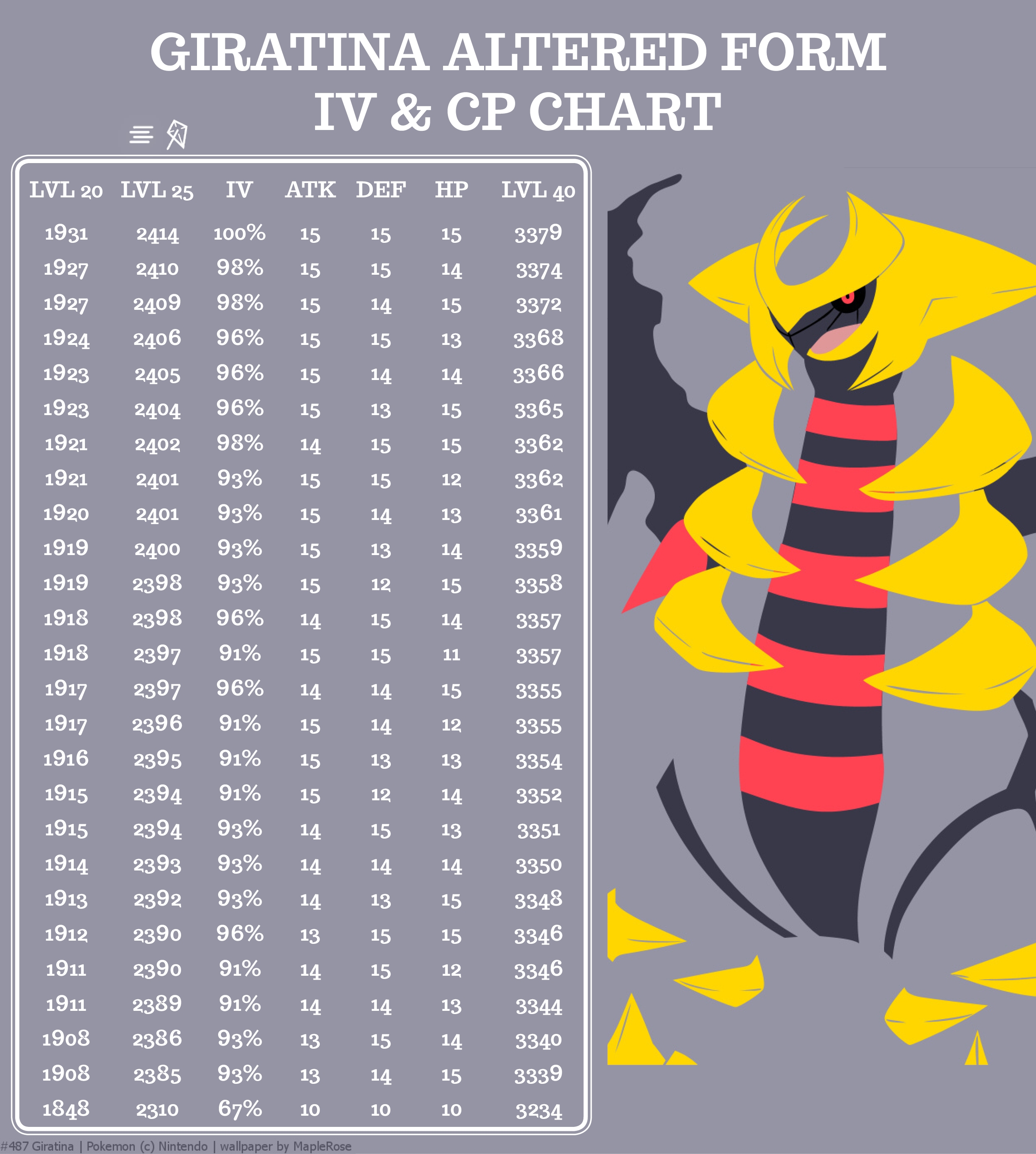 Giratina Altered Form Iv Cp Chart Analysis - Giratina Pokemon Go Iv , HD Wallpaper & Backgrounds