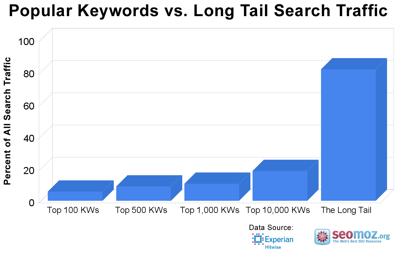 Image22 - Long Tail Keywords Graph , HD Wallpaper & Backgrounds