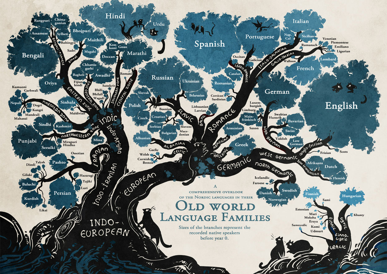 Old World Languages Tree , HD Wallpaper & Backgrounds