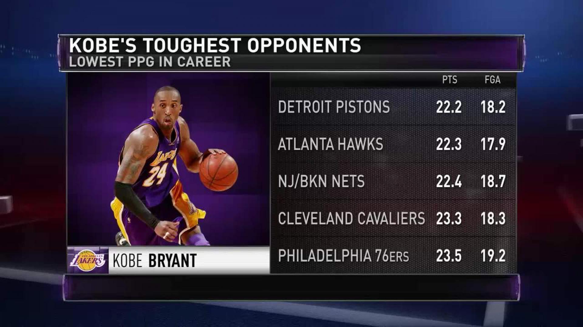 00 - - Kobe Bryant Finals Stats , HD Wallpaper & Backgrounds