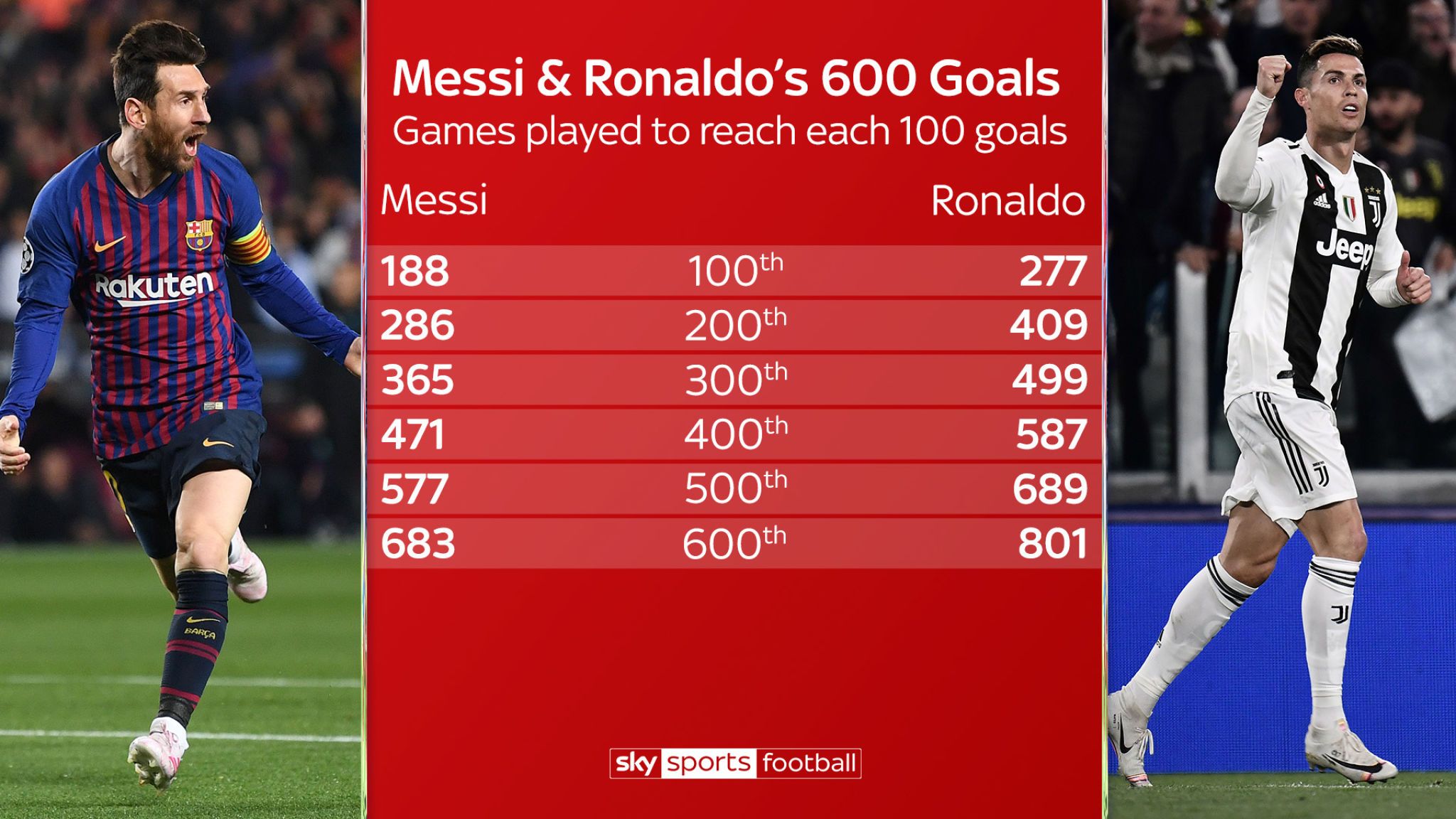 Messi Vs Ronaldo 600 Goals , HD Wallpaper & Backgrounds