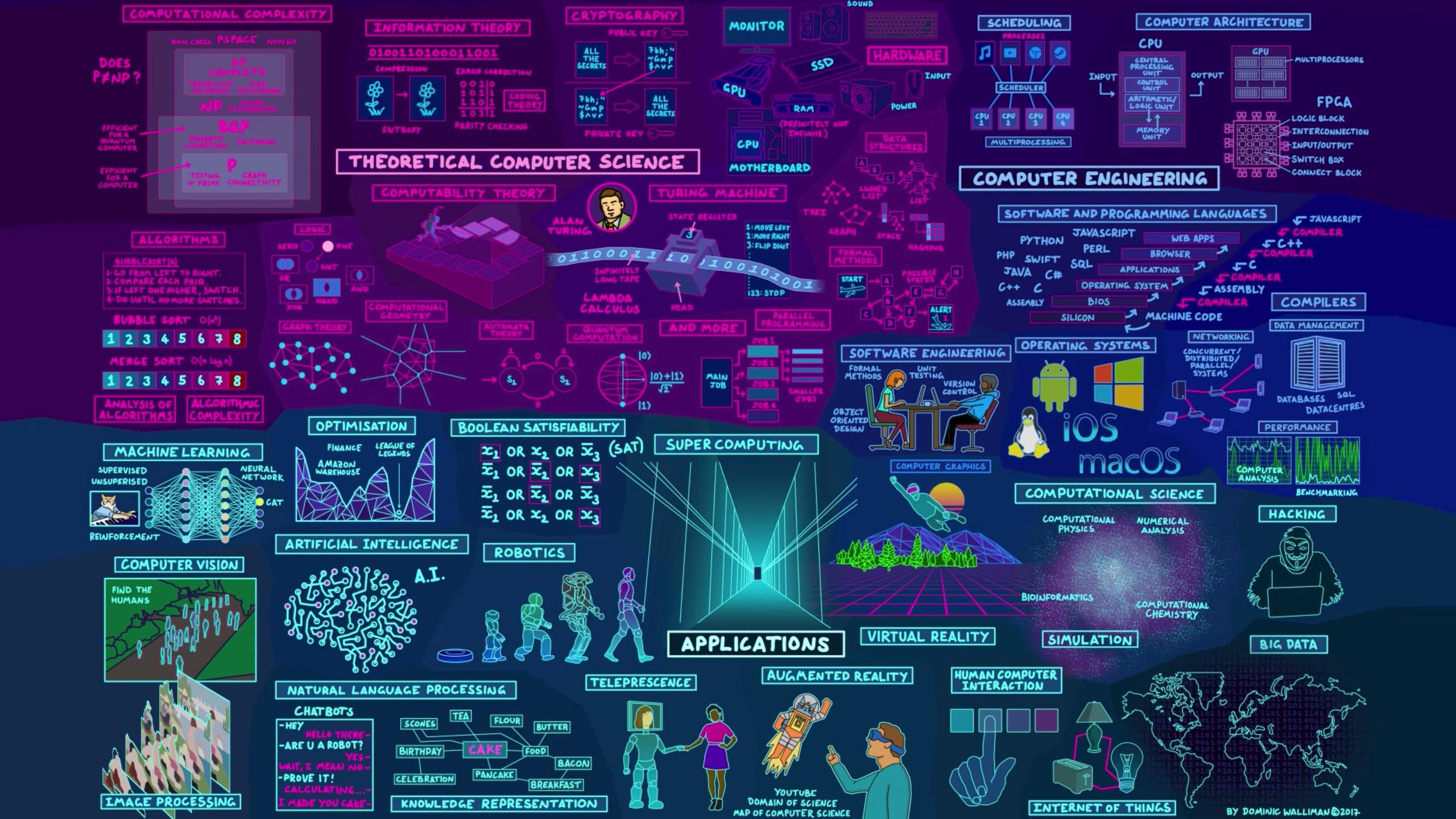 Computer Science Wallpapers - Map Of Computer Science , HD Wallpaper & Backgrounds
