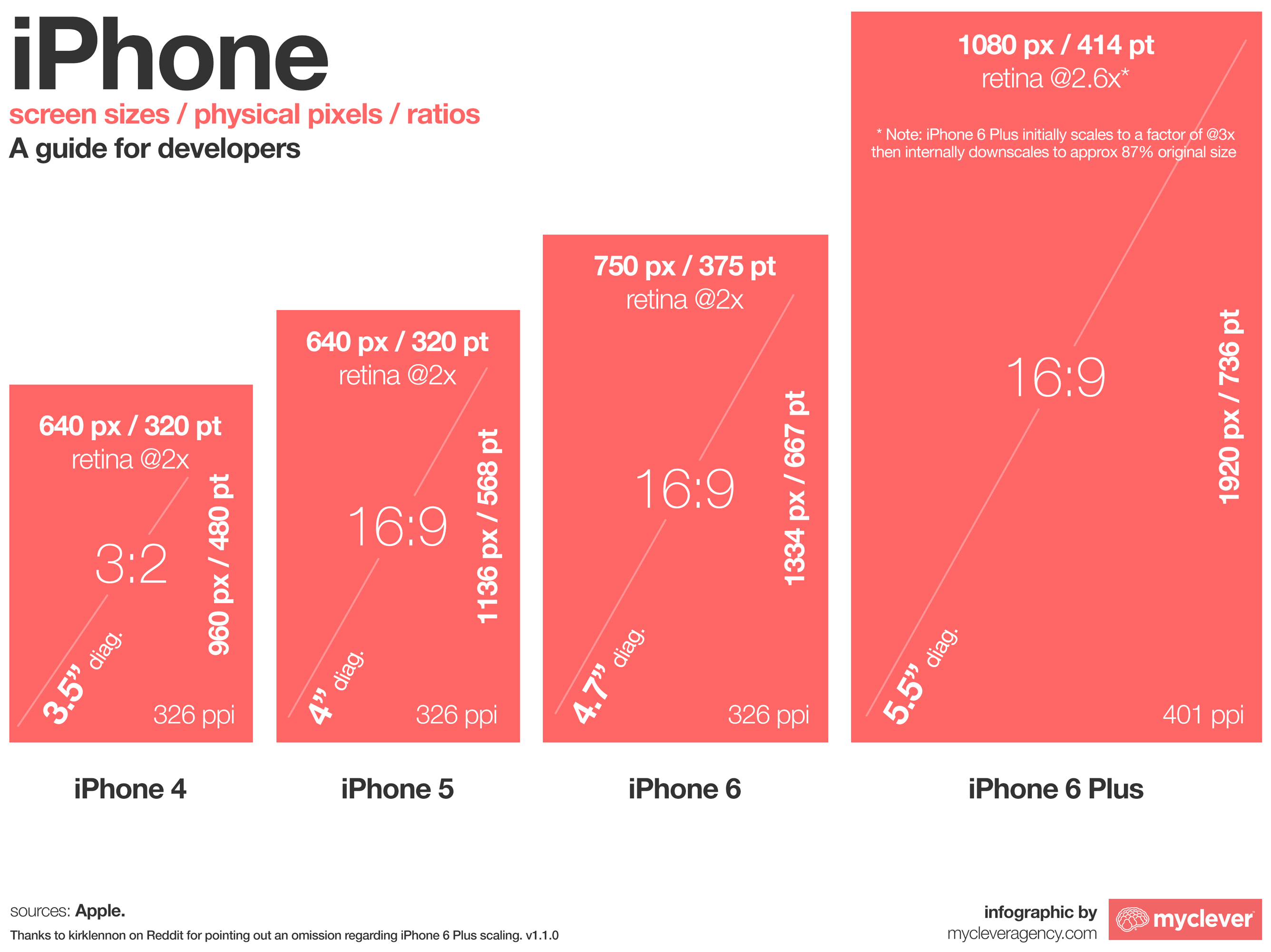 The Iphone 6 And Iphone 6 Plus - Design Mobile Screen Size , HD Wallpaper & Backgrounds