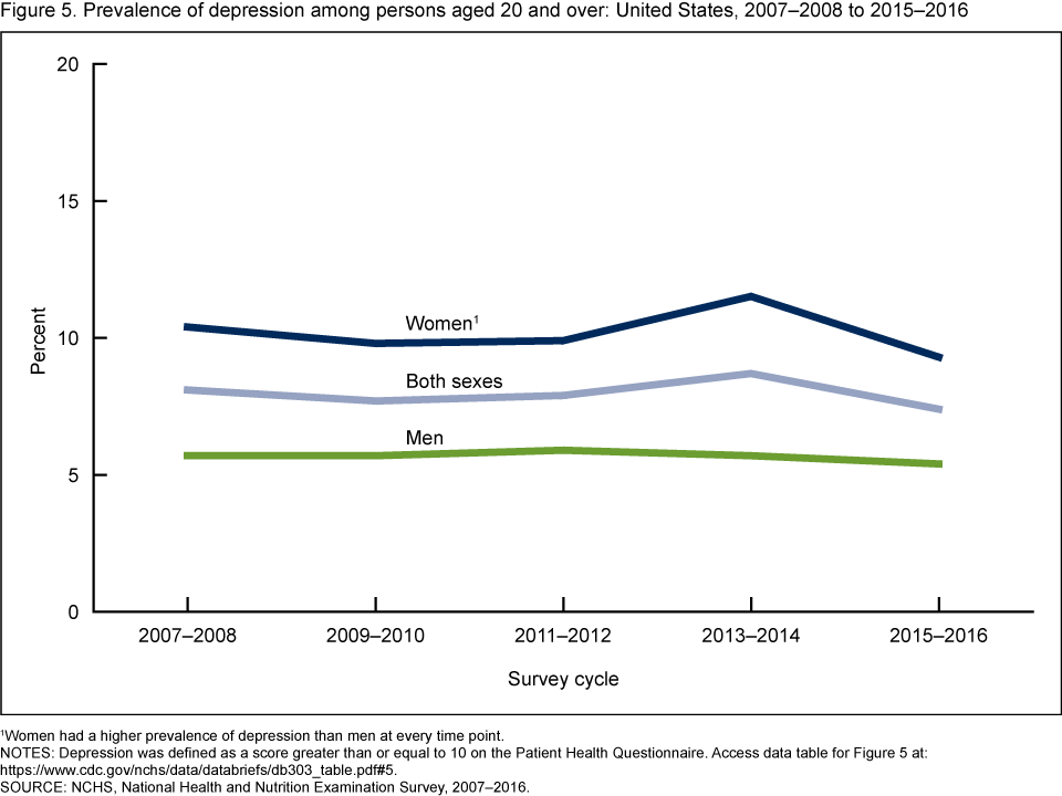 Depression Rates In America Over Time , HD Wallpaper & Backgrounds