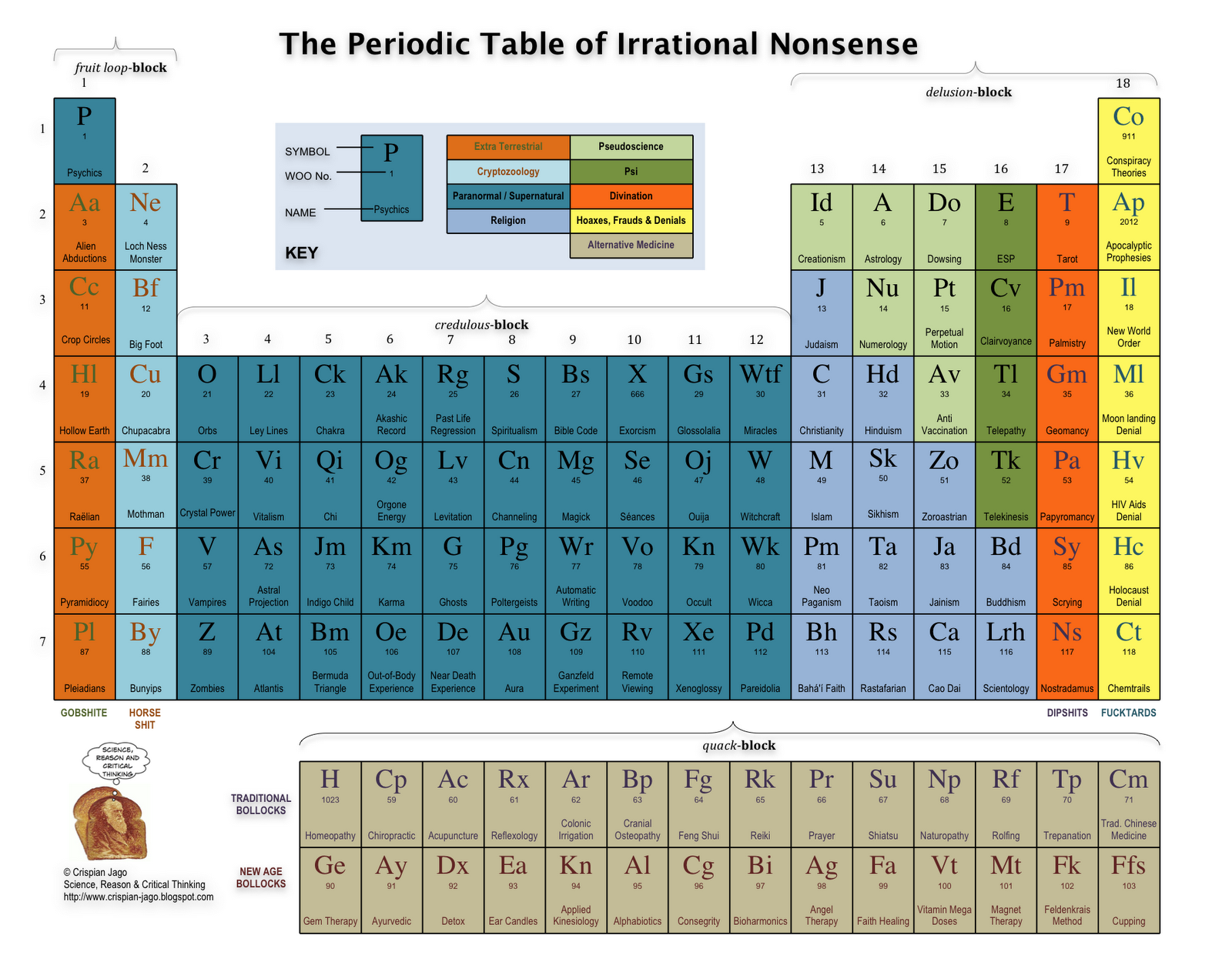 Periodic Table Of Irrational Nonsense , HD Wallpaper & Backgrounds