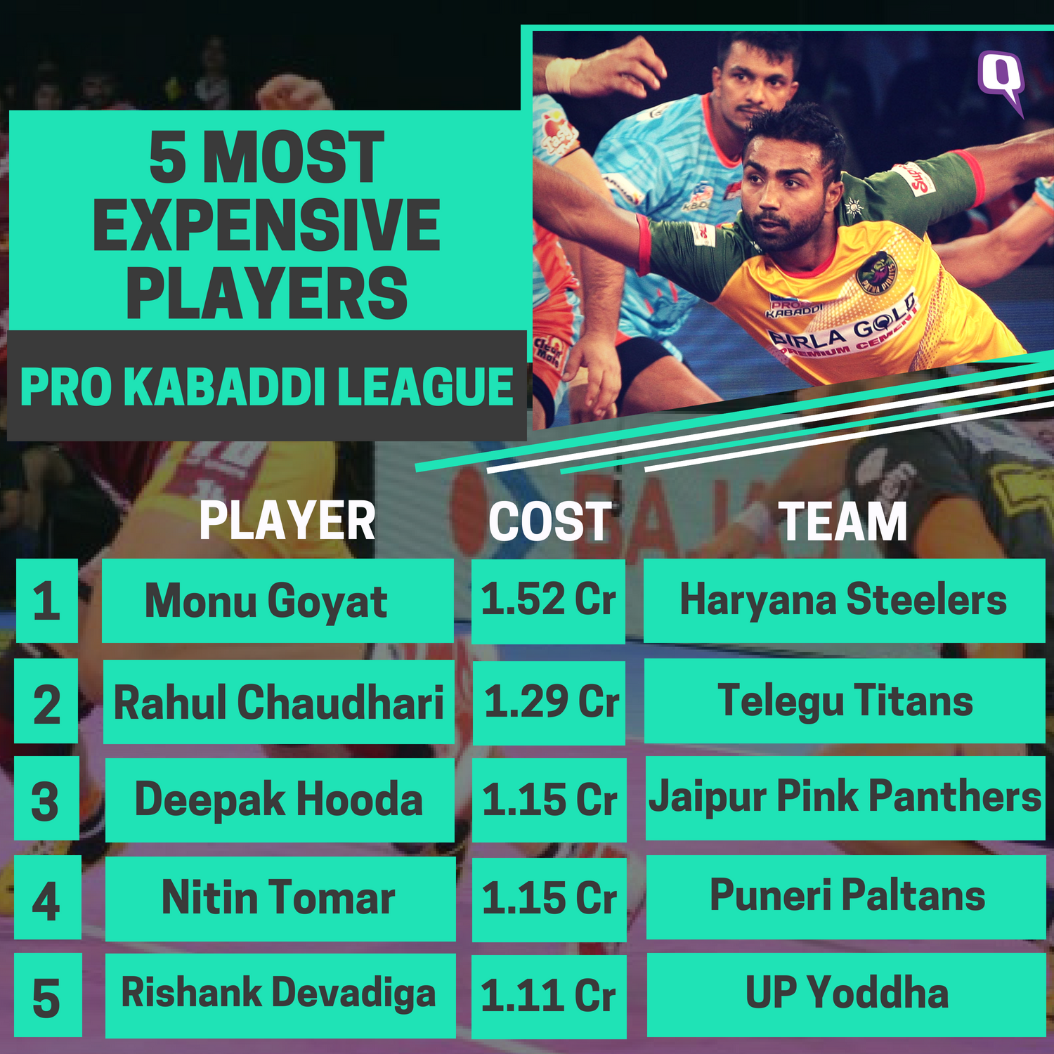 The Rs 1 Crore Barrier Was Broken For The First Time - Pkl 2019 Pro Kabaddi 2019 Auction , HD Wallpaper & Backgrounds