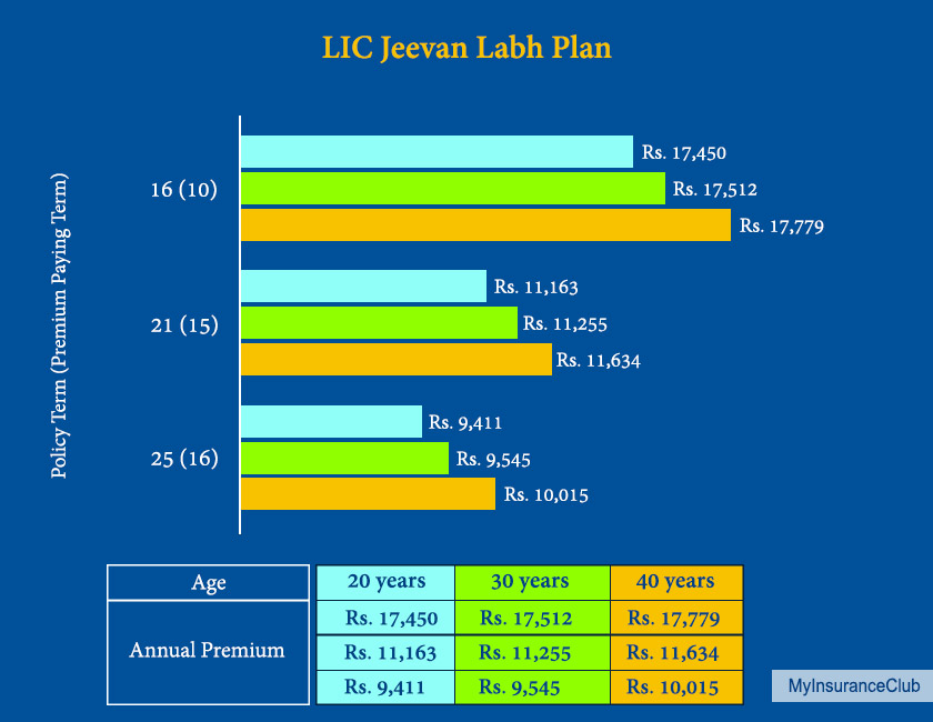 Eligibility - Lic Jeevan Labh Example , HD Wallpaper & Backgrounds