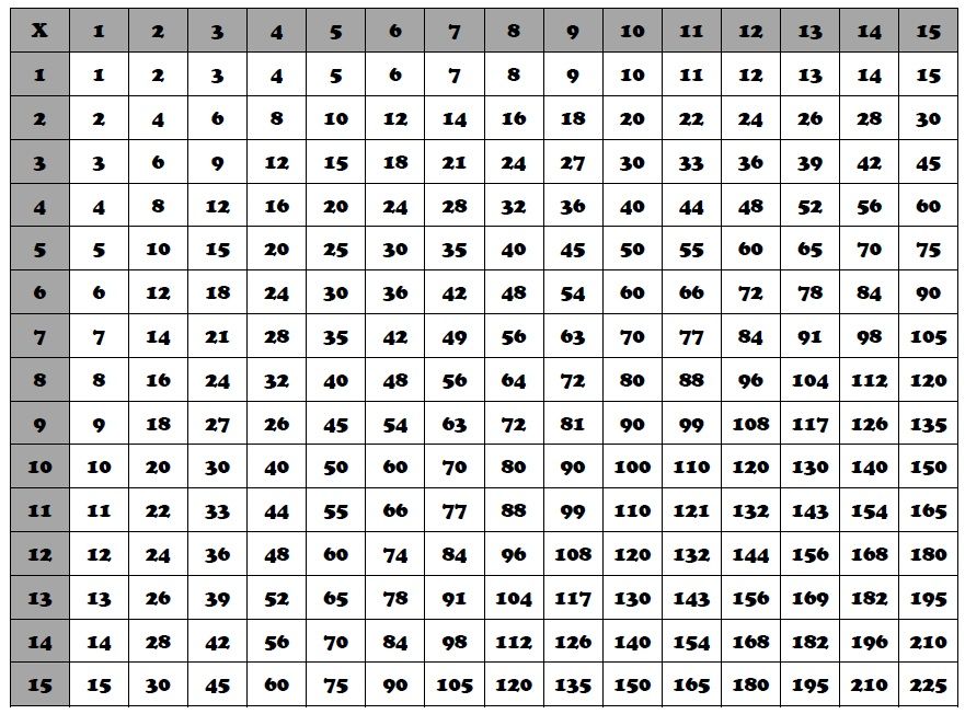 Brilliant Www Multiplication Chart Also Multiplication - Times Tables Chart Up To 15 , HD Wallpaper & Backgrounds