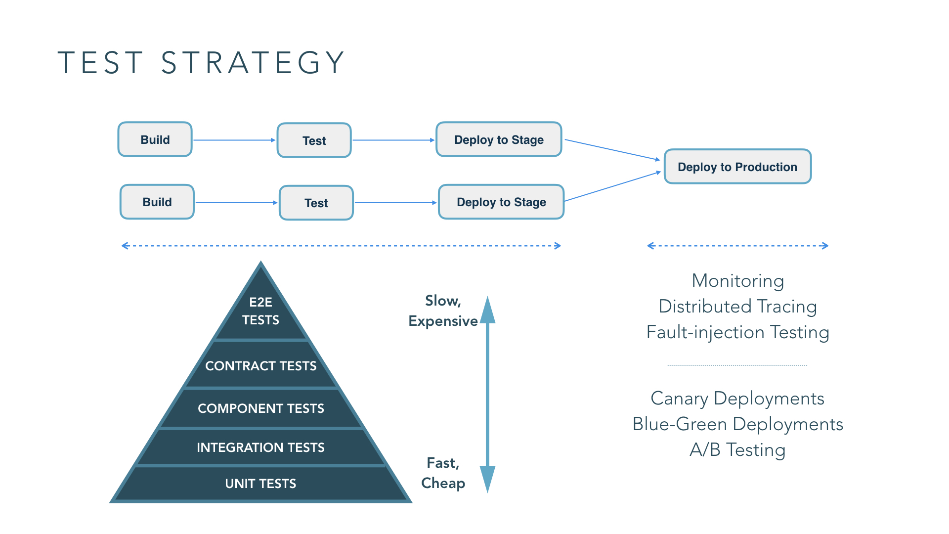 Test Strategies For Microservices - Microservices Testing Pyramid , HD Wallpaper & Backgrounds