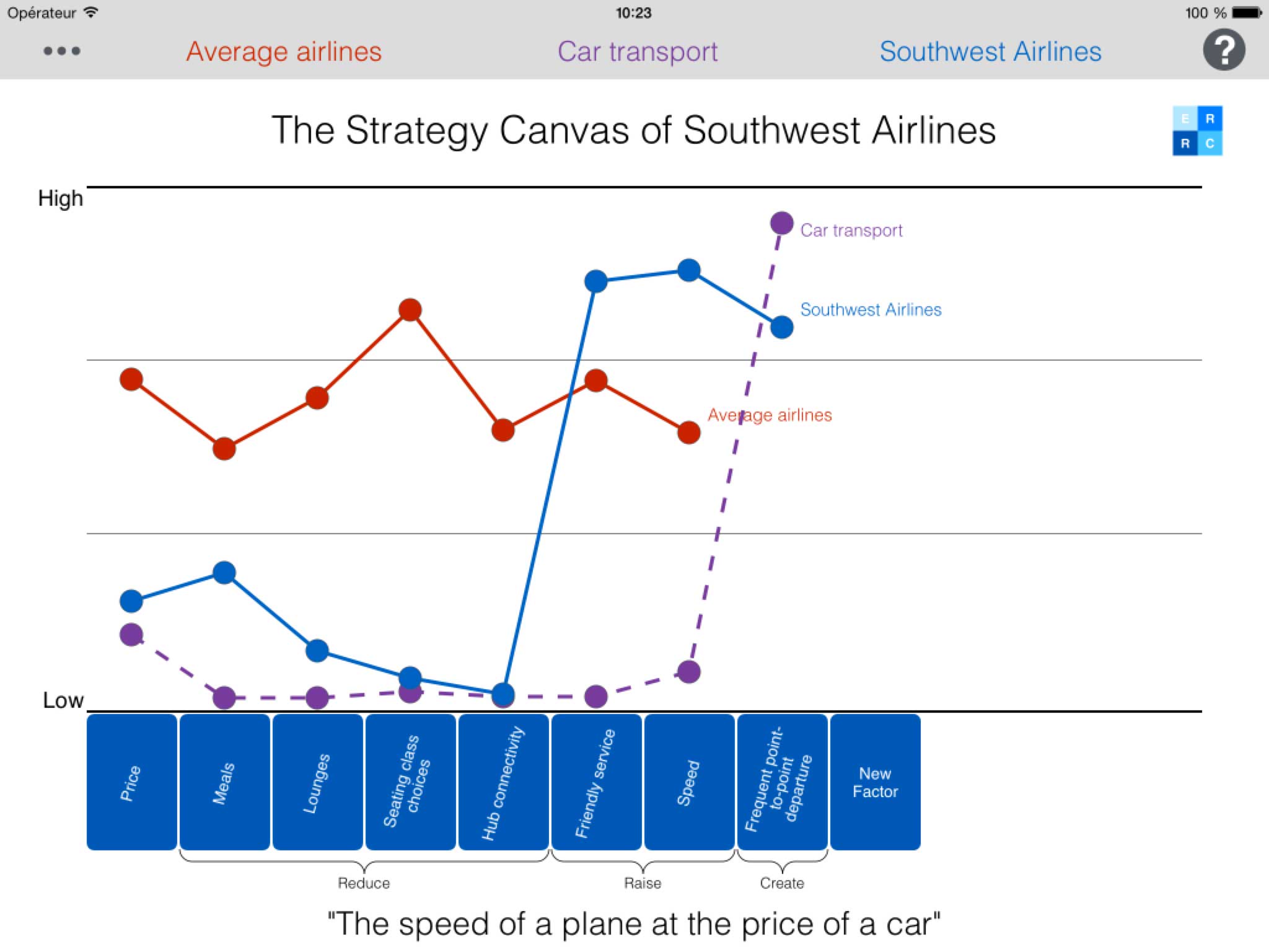 The Strategy Canvas Helps You Visualize The Blue Oceans - Apple Itunes Blue Ocean Strategy , HD Wallpaper & Backgrounds