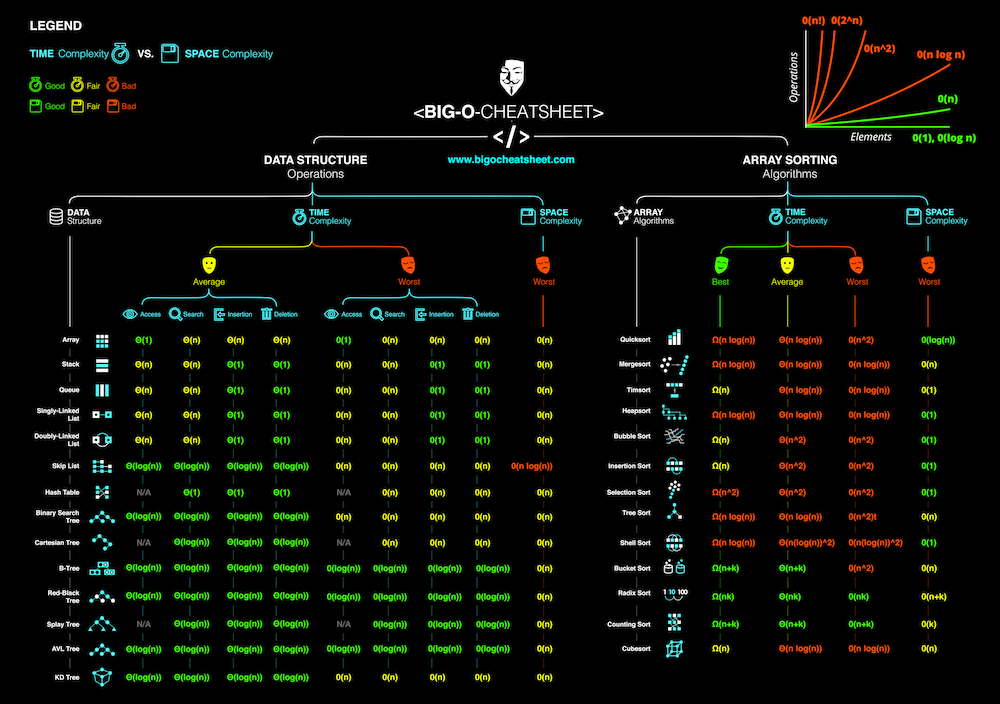 Vim Cheat Sheet Wallpaper - Official Big O Cheat Sheet Poster , HD Wallpaper & Backgrounds