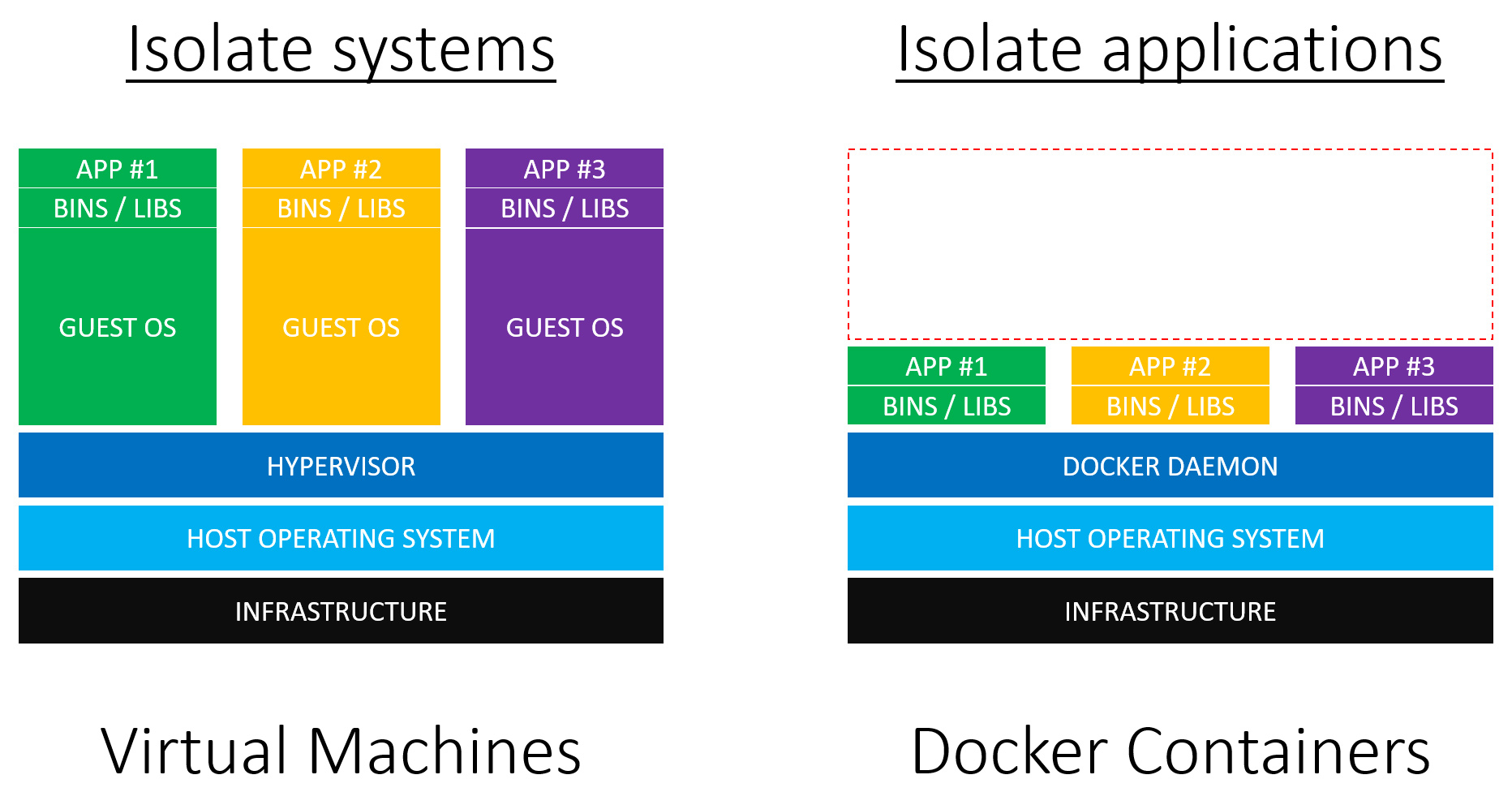 Courses/virtual Machine Vs Docker Container Diveintodocker - Docker Example , HD Wallpaper & Backgrounds